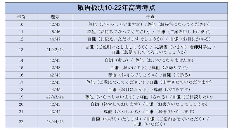 18 敬语 尊他自谦课件 高中高考日语一轮复习课件ppt02