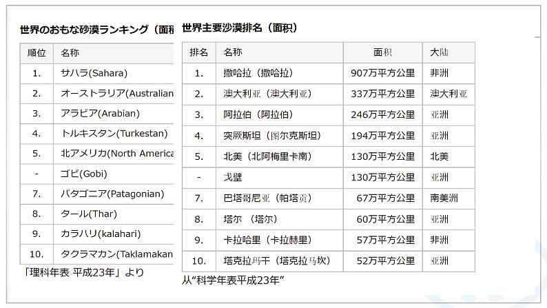 第12課 砂漠を緑に 课件 2024-2025学年高中日语人教版第三册03