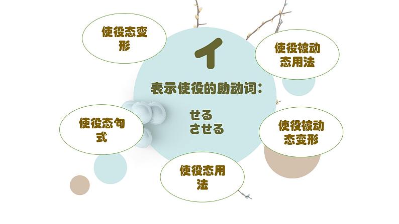 助动词 使役 愿望 否定 课件-2025年高考日语一轮复习03