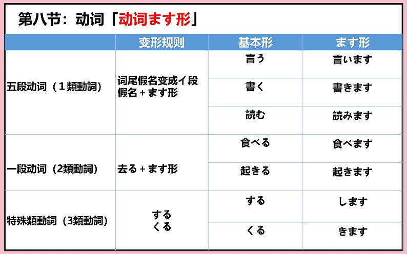 动词 专题课件-2025届高三日语一轮复习07