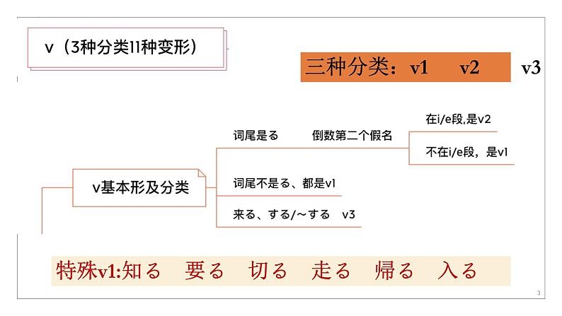 动词变形及用途，形容词变形及用途，常见格助词复习课件-2025届高考日语一轮复习03