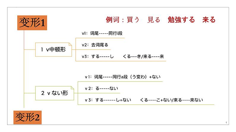 动词变形及用途，形容词变形及用途，常见格助词复习课件-2025届高考日语一轮复习04