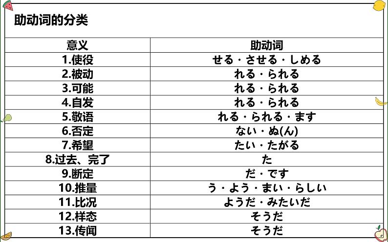 助动词 专题课件-2025届高三日语一轮复习04