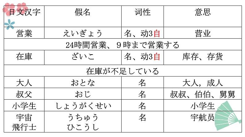 第35课 明日雨が降ったら、マラソン大会は中止です 单词语法课件-2022-2023学年高中日语新版标准日本语初级下册04