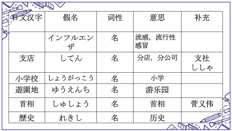 第32课 今度の日曜日に遊園地へ行くつもりです单词语法课件-2022-2023学年高中日语新版标准日本语初级下册第7页