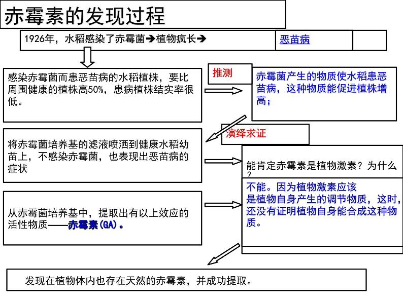 1 5.2 其他植物激素 课件(共22张PPT)02