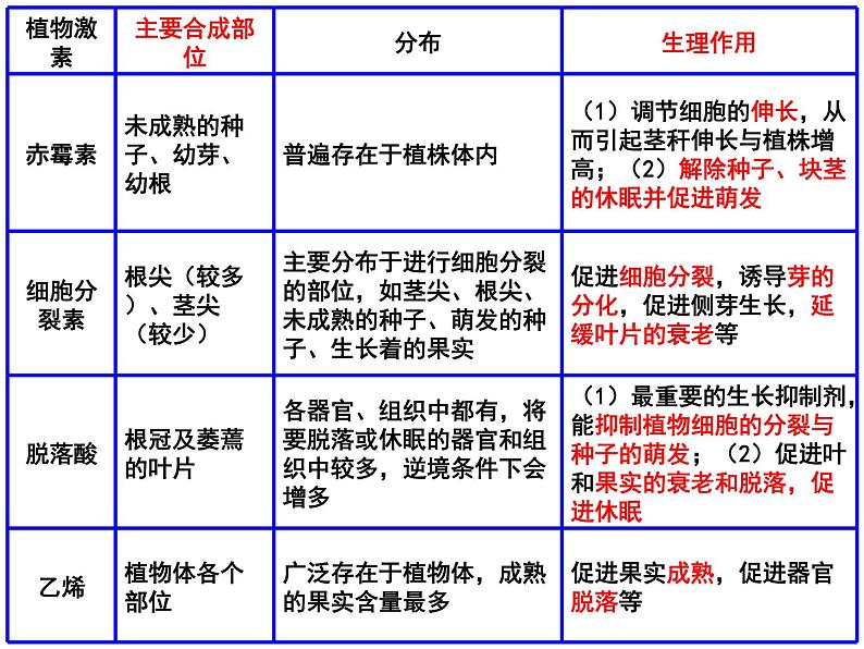 1 5.2 其他植物激素 课件(共22张PPT)04