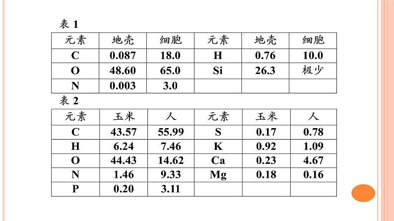 高中生物人教版必修一 2.1 细胞中的元素和化合物 课件第4页