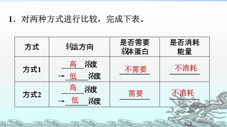 高中生物人教版 (新课标) 必修1课件  4.3 物质跨膜运输的方式第6页