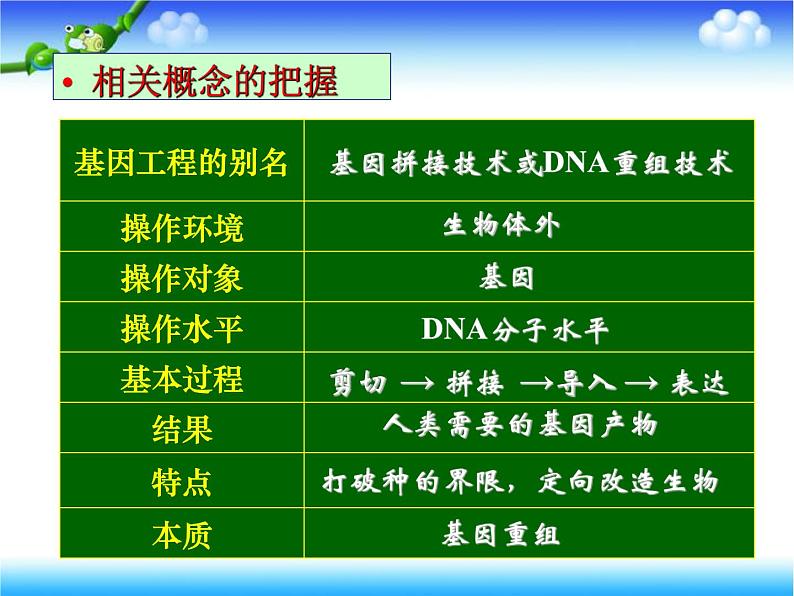 人教版高中生物选修3专题1基因工程科技探索之路：基础理论和技术发展催生了基因工程上课课件05