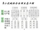 选修三5.2生态工程的实例和发展前景（共24张PPT）