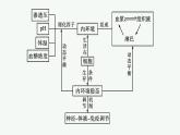 第一章章末内环境与稳态整合课件—2021-2022学年【新教材】浙科版（2019）高中生物选择性必修1