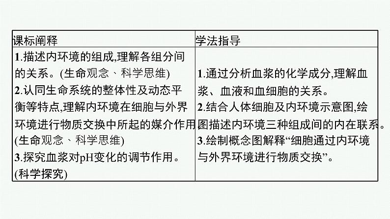 第一章第一节　人体细胞生活在内环境中课件—2021-2022学年【新教材】浙科版（2019）高中生物选择性必修1第3页