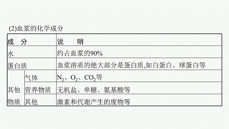 第一章第一节　人体细胞生活在内环境中课件—2021-2022学年【新教材】浙科版（2019）高中生物选择性必修1第6页