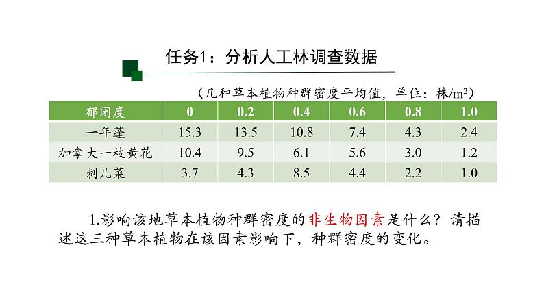 1.3影响种群数量变化的因素 【新教材】2021-2022学年人教版（2019）高二生物选择性必修二课件+教案+学案+同步练习05