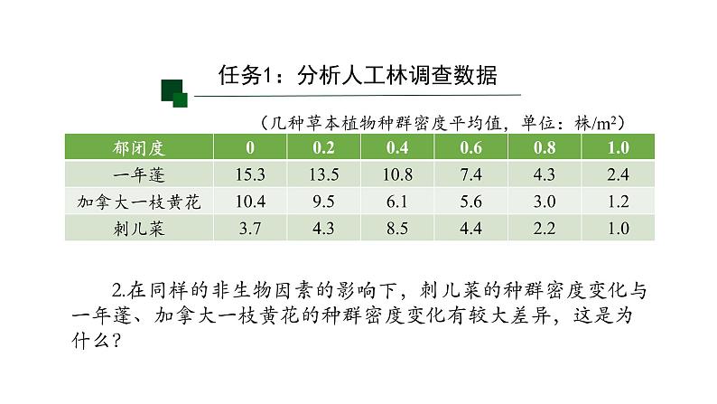 1.3影响种群数量变化的因素 【新教材】2021-2022学年人教版（2019）高二生物选择性必修二课件+教案+学案+同步练习06