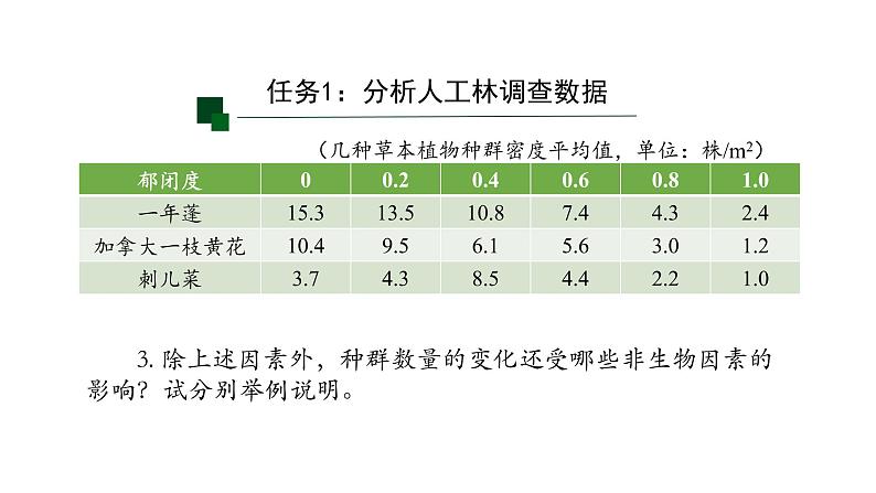 1.3影响种群数量变化的因素 【新教材】2021-2022学年人教版（2019）高二生物选择性必修二课件+教案+学案+同步练习07