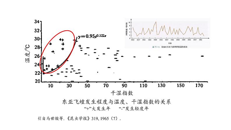 1.3影响种群数量变化的因素 【新教材】2021-2022学年人教版（2019）高二生物选择性必修二课件+教案+学案+同步练习08