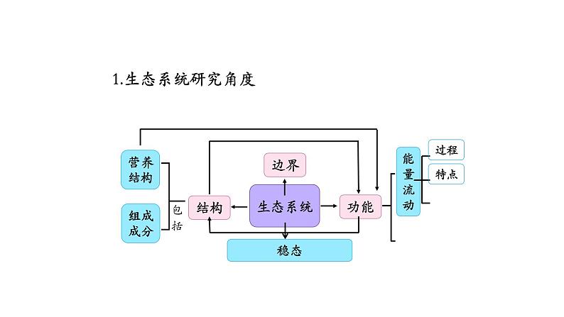 3.2生态系统的能量流动 【新教材】2021-2022学年人教版（2019）高二生物选择性必修二课件+教案+学案+同步练习02