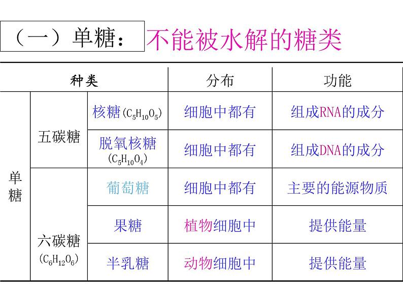 2.3 细胞中的糖类和脂质-【新教材】人教版（2019）高中生物必修1同步课件精讲+习题精练07