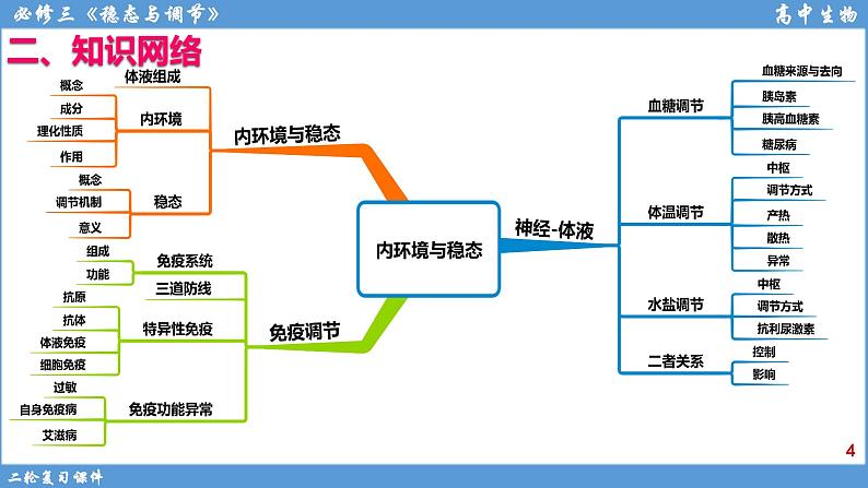 2022届高三二轮复习生物：专题10人体内环境与稳态课件第4页