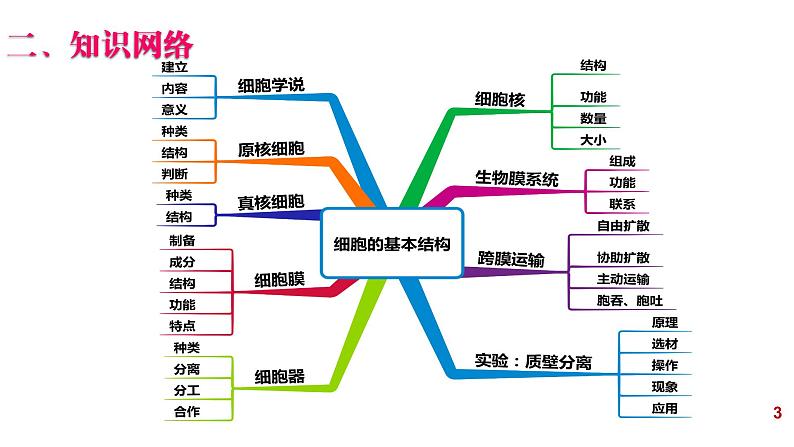 2022届高三二轮复习生物：专题2细胞的结构课件第3页