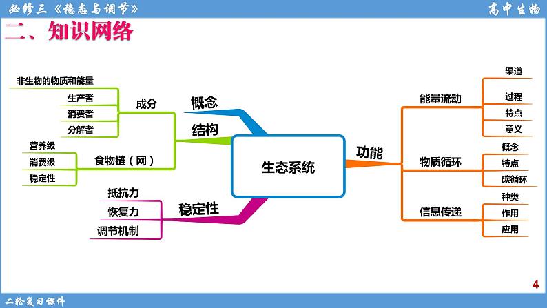 2022届高三二轮复习生物：专题13生态系统课件第4页