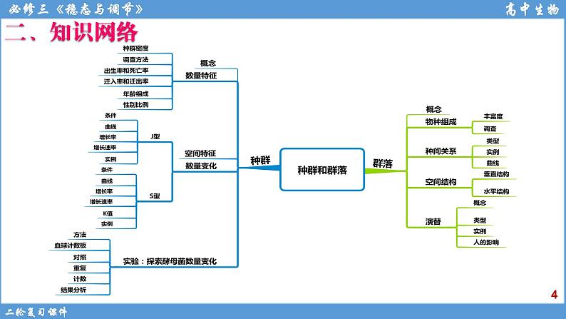 2022届高三二轮复习生物：专题12种群和群落课件第4页