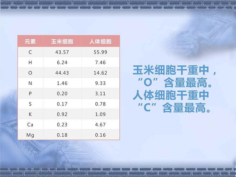 2.1细胞中的元素和化合物 课件 人教新版生物必修1第5页