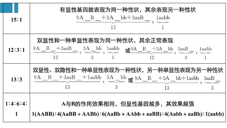 高中生物《第18讲基因的自由组合定律(Ⅱ)》课件04