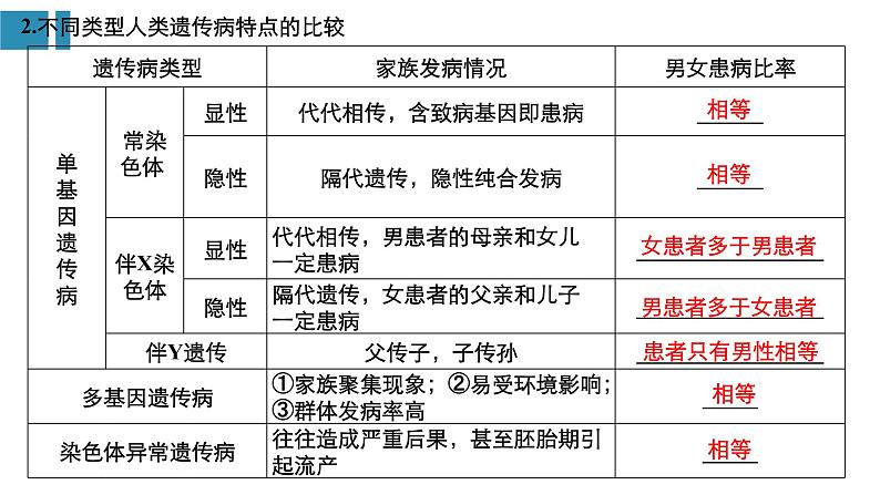 高中生物《第20讲人类遗传病及遗传规律的综合应用》课件07