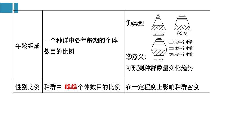 高中生物《第32讲种群的特征和数量变化》课件05