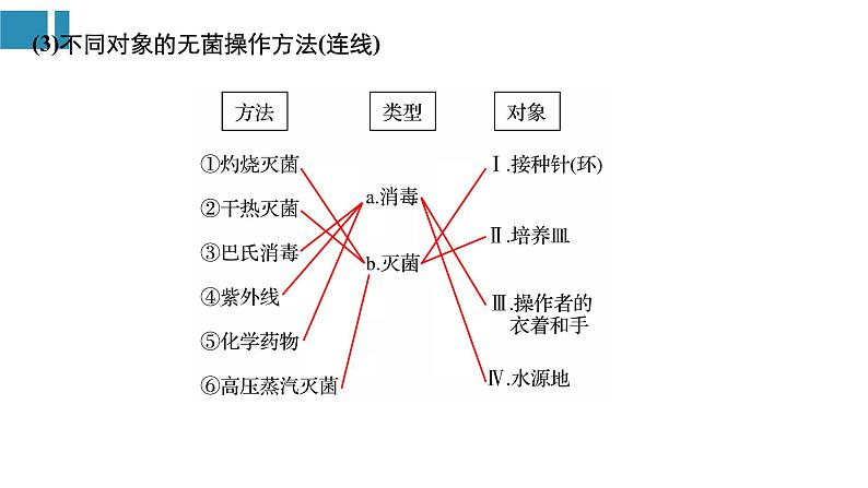 高中生物《第42讲微生物的利用》课件第4页