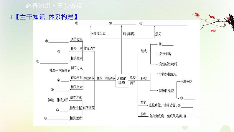 江苏专版2021届高考生物二轮复习专题8内环境的稳态与免疫调节课件第2页