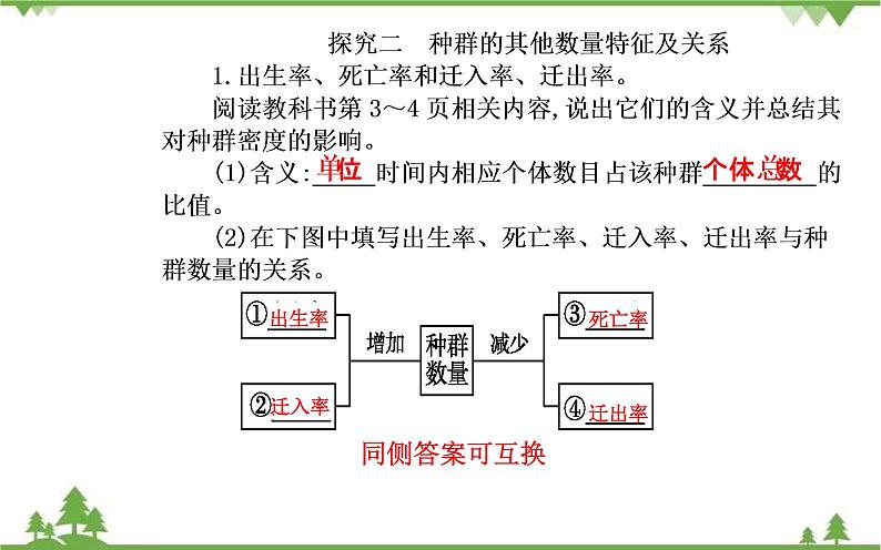 2021秋人教版生物选择性必修2课件：第1章+第1节+种群的数量特征第7页