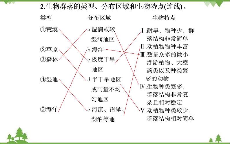2021秋人教版生物选择性必修2课件：第2章+第2节+群落的主要类型第4页