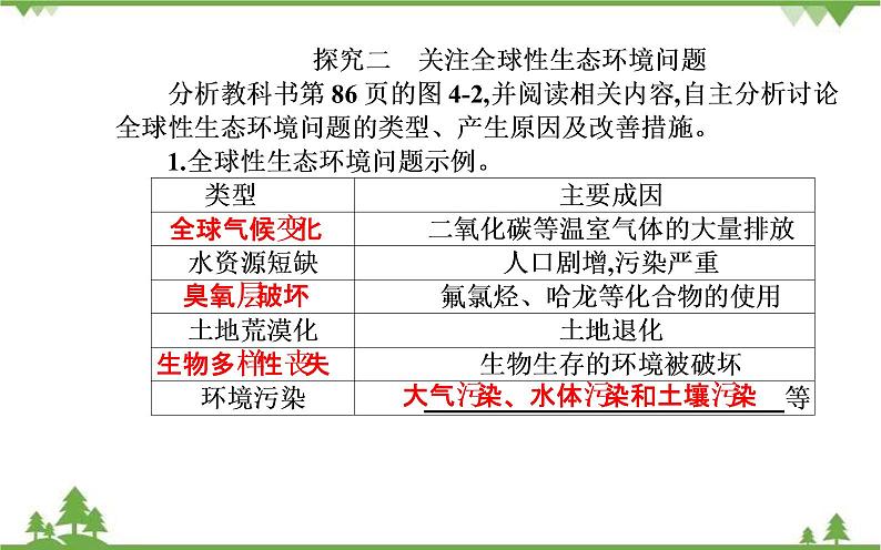 2021秋人教版生物选择性必修2课件：第4章+第1节+人类活动对生态环境的影响第6页