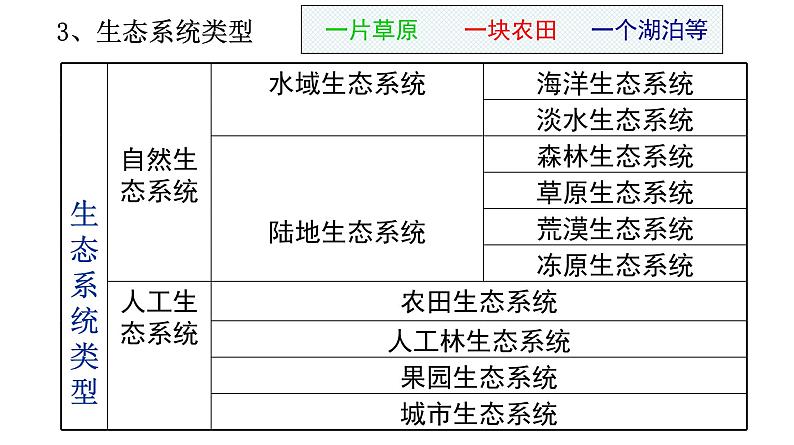 高中生物人教版必修三5 .1 《生态系统的结构》课件PPT第4页