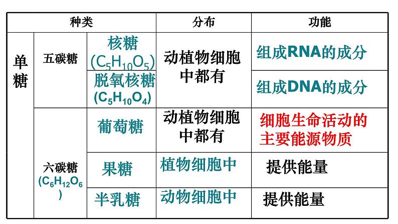 2.3 细胞中的糖类和脂质 课件-【新教材】高一上学期生物人教版（2019）必修一05