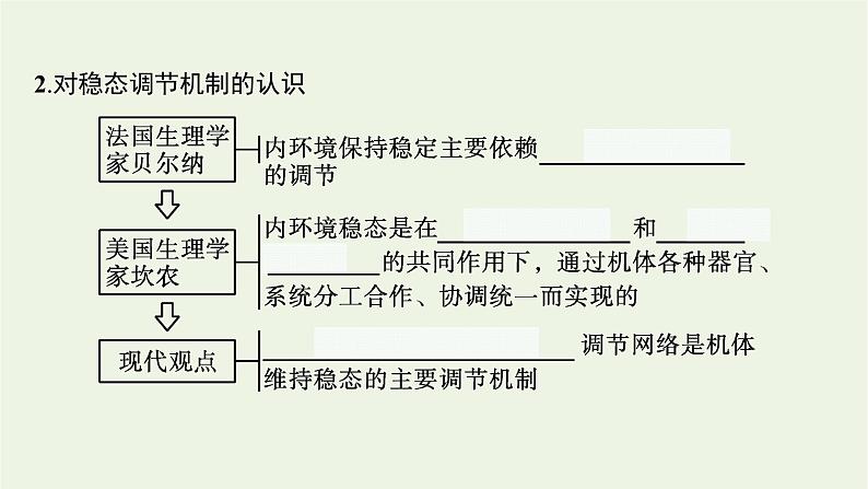 2021_2022学年新教材高中生物第1章人体的内环境与稳态第2节内环境的稳态课件新人教版选择性必修第一册第6页