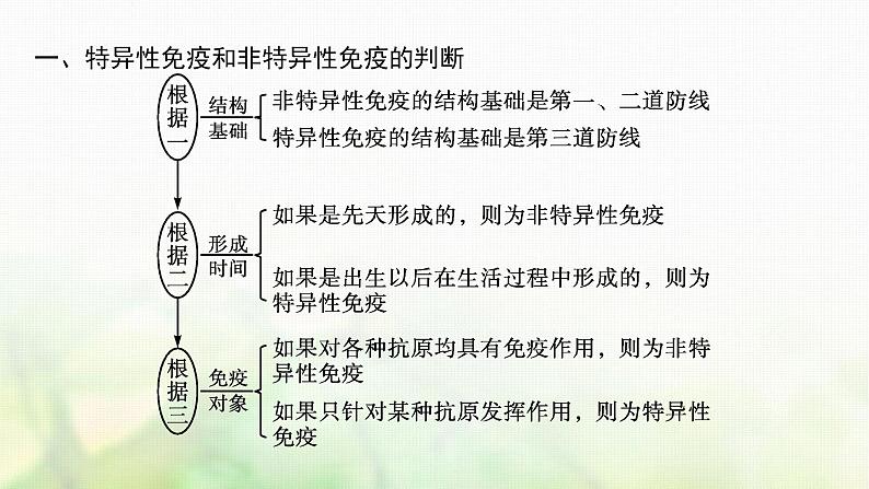 2021_2022学年新教材高中生物第4章免疫调节章末整合课件新人教版选择性必修第一册第6页