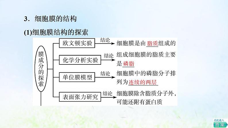 2022版新教材高考生物一轮复习第2单元细胞的基本结构与物质运输第4课细胞膜和细胞核课件新人教版第8页