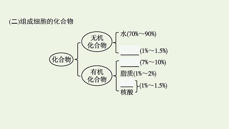 高中生物第2章组成细胞的分子课件+课后练习+过关检测打包11套新人教版必修107