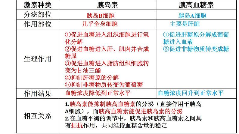 2021-2022学年高二上学期生物人教版选择性3.2 激素调节的过程 第一课时课件（19张PPT）07