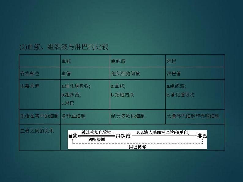 2022版高考生物选考江苏专用一轮总复习课件：专题15人体的内环境与稳态 —基础篇第3页