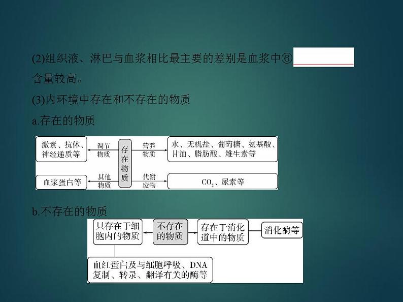 2022版高考生物选考江苏专用一轮总复习课件：专题15人体的内环境与稳态 —基础篇第5页