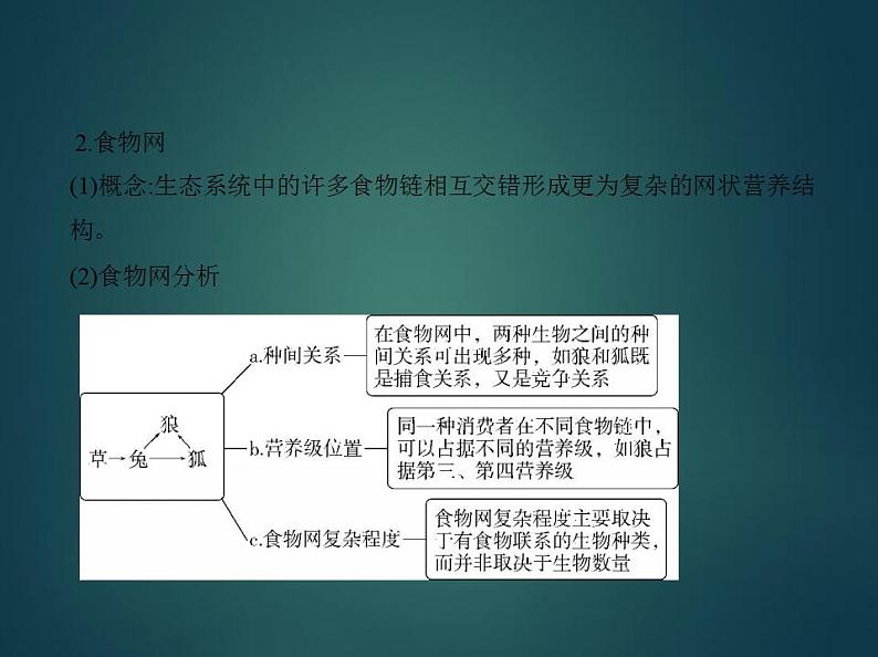 2022版高考生物选考江苏专用一轮总复习课件：专题22生态系统与生态环境的保护 —基础篇第6页