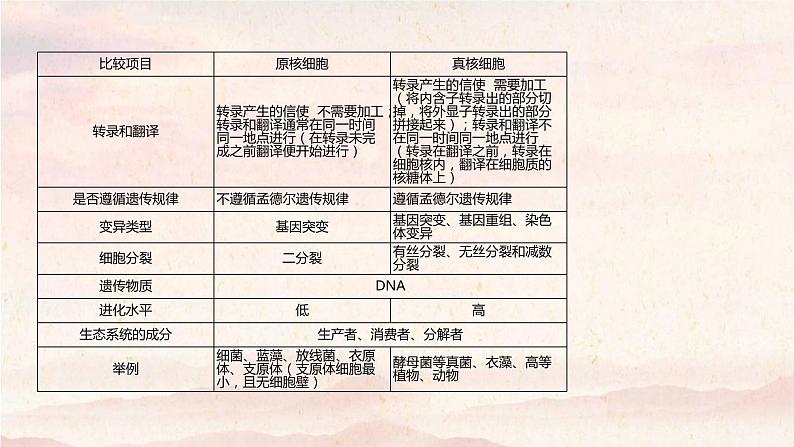 艺体生专用2021届高考生物二轮复习专题一组成细胞的分子课件第7页