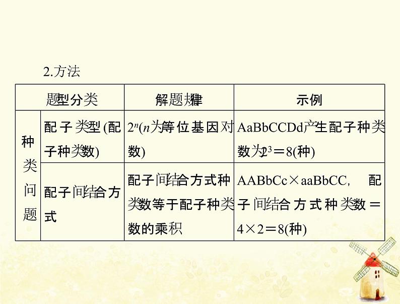 高考生物一轮复习小专题四基因的分离定律自由组合定律的应用及计算方法突破课件必修103