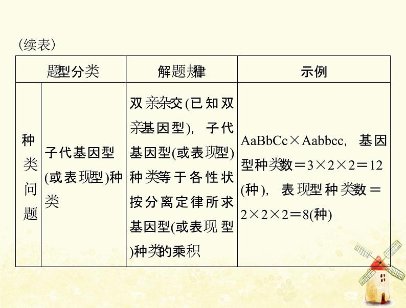 高考生物一轮复习小专题四基因的分离定律自由组合定律的应用及计算方法突破课件必修104